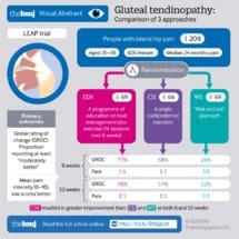 Tendinopathie du moyen fessier : kinésithérapie versus corticoïdes, the winner is...