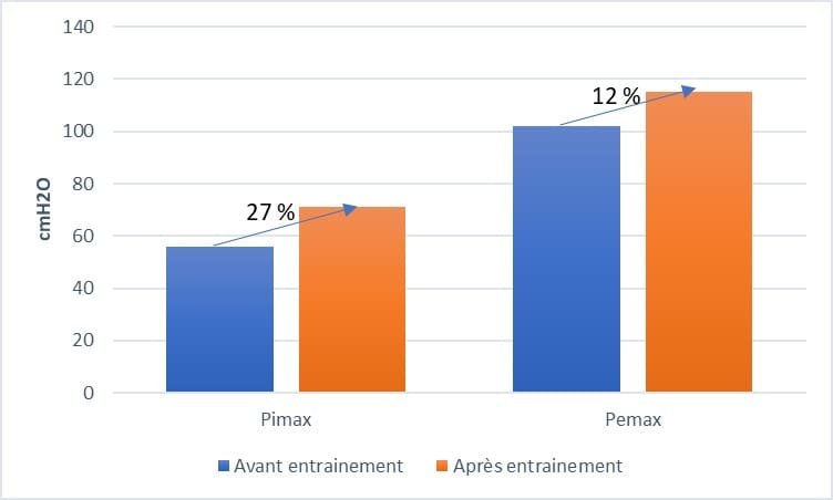 Intérêt du réentrainement respiratoire en cas de myasthénie