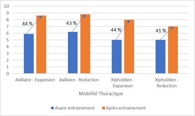 Intérêt du réentrainement respiratoire en cas de myasthénie