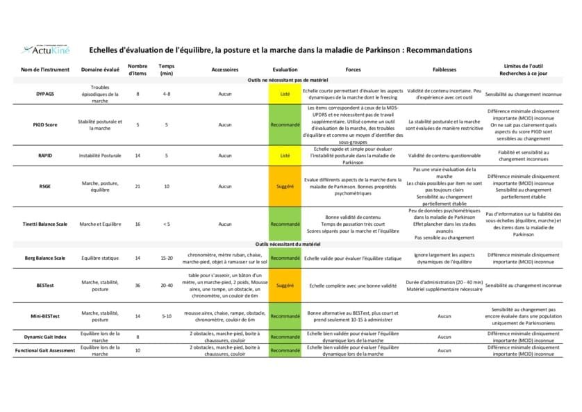 Évaluation de la posture, de l