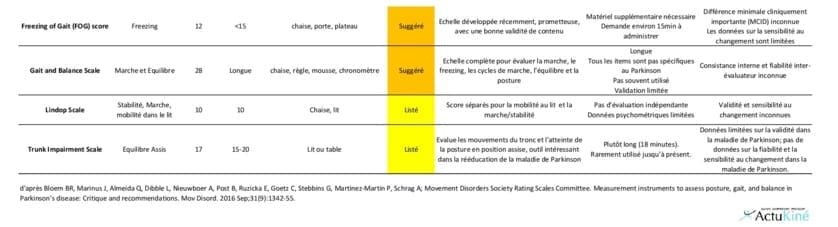 Évaluation de la posture, de l