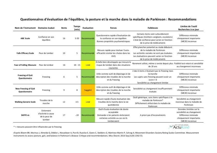 Évaluation de la posture, de l