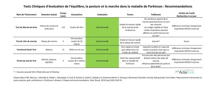 Évaluation de la posture, de l