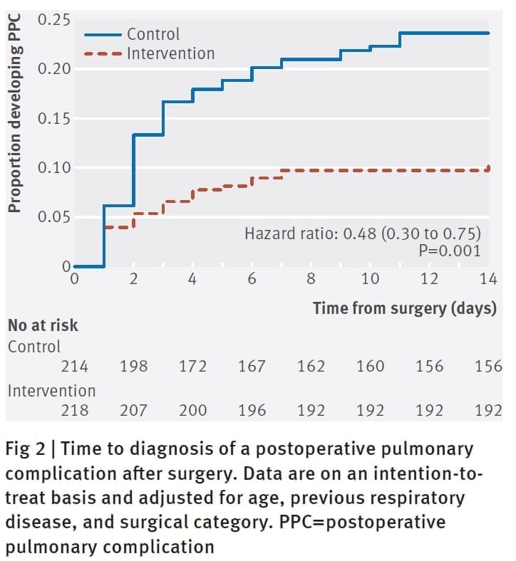 Éduquer vos patients en préopératoire peut rapporter gros !