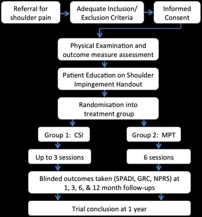 Conflit sous-acromial: thérapie manuelle vs infiltrations