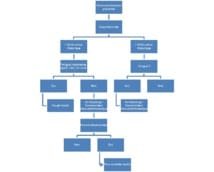 Quelle stratégie thérapeutique devant une toux inefficace chez le patient neuromusculaire ?