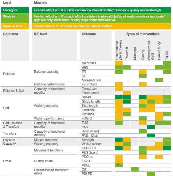 Recommandations européennes sur la prise en charge kinésithérapique de la maladie de Parkinson
