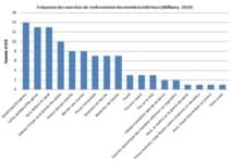 Les exercices de renforcement musculaire cherchant à améliorer la marche chez le patient neurologique ne sont pas 