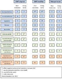 La thérapie contrainte chez le patient hémiplégique : revue systématique et éléments de réflexion