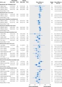 Le paracétamol inefficace pour la lombalgie et peu efficace pour l