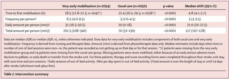 Mobilisation très précoce après AVC: utile ou dangereux ?