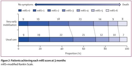 Mobilisation très précoce après AVC: utile ou dangereux ?