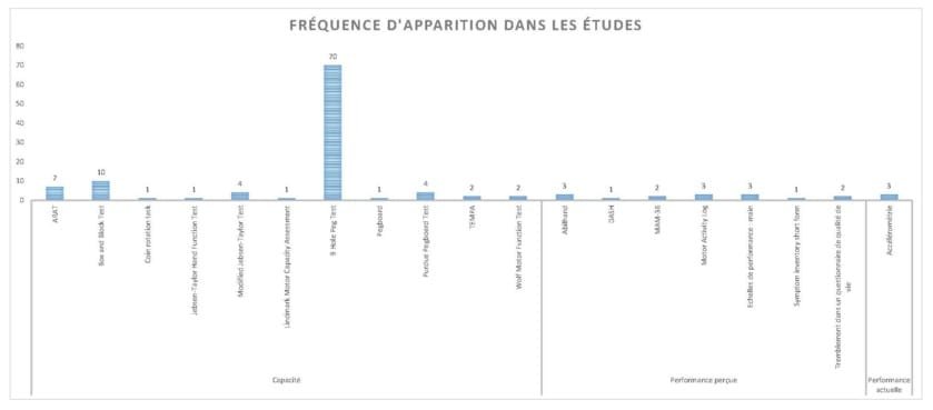 Neurorehab 2015 (9) : évaluation du/des membre(s) supérieur(s) chez le patient S.E.P